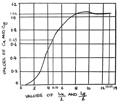 The design graphs have been given by Bradbury & sample of the same is as below