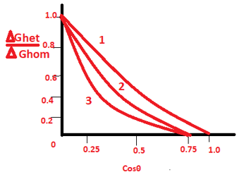 The following curve represent the grain boundary is 1