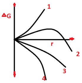 The following curve represents the surface energy term is 1