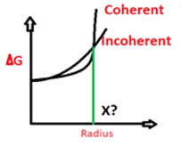 The point of intersection of the curves(X) in the graph represents Critical radius