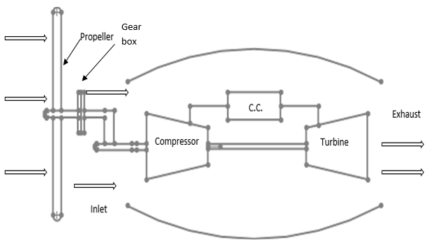 Diagram representating type of prop connected to turbine engine via gear box
