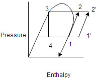 The below picture of a cycle with superheated vapour in suction vapour