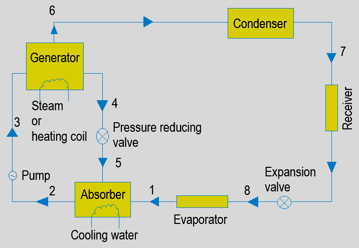 The purpose of using an absorber is Heat rejection