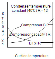 The refrigeration capacity decreases with decrease in evaporator or suction temperature