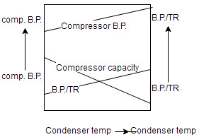 The effect of condenser temperature capacity is to decrease refrigeration capacity