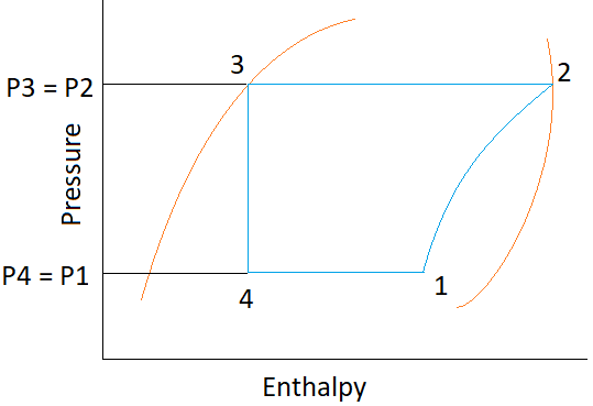 Find the value of C.O.P. for the following p-h chart