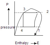 p – h diagram indicates vapor compression when vapor is wet at the end of the compression