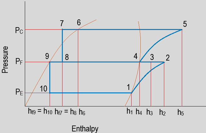 1-2 & 4-5 represents isentropic compression which is carried out in two stages