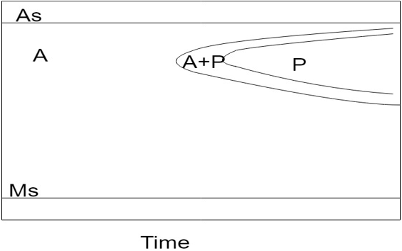 heat-treatment-metals-alloys-questions-answers-effects-alloying-elements-ttt-diagram-q6
