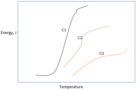 Find order of amount of carbon present in the steel for energy vs. temperature graph