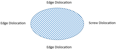 The following diagram is the correct representation of the dislocation loop - option a