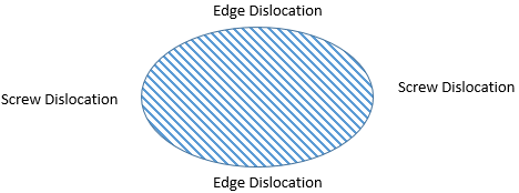 The following diagram is the correct representation of the dislocation loop - option c