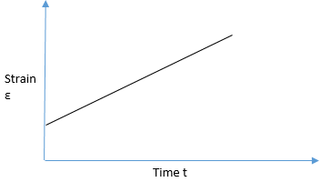The idealized shape of the creep curve at constant load state - option a
