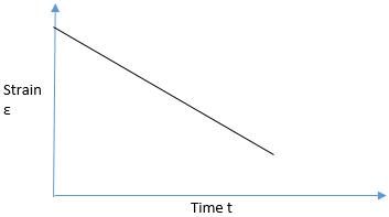 The idealized shape of the creep curve at constant load state - option b