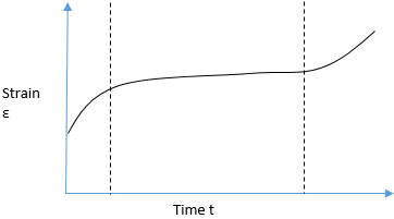 The idealized curve of primary state, secondary or steady-state, & final stage