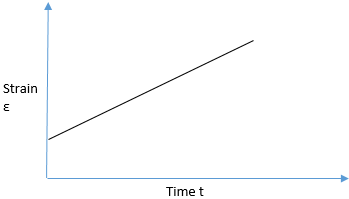 The idealised shape of the creep curve at constant stress state - option a