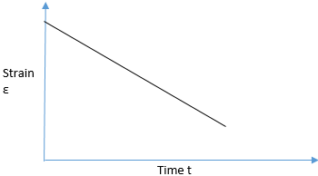 The idealised shape of the creep curve at constant stress state - option b