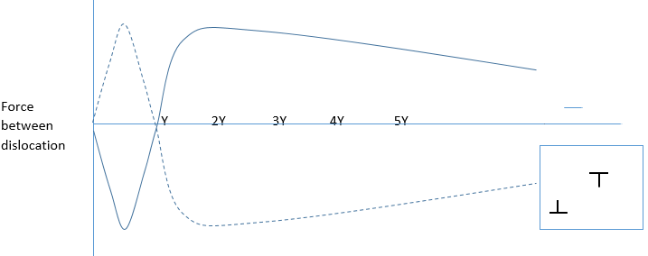 The dashed line represents the two edge dislocation of opposite sign in given figure