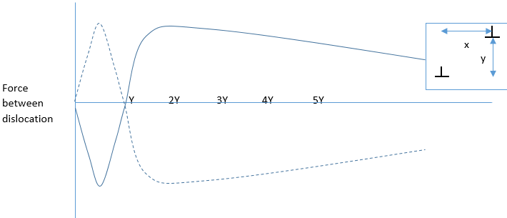 The solid line is two edge dislocation of same sign & dashed line is two dislocations