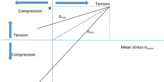 The point X in the given curve indicates the ultimate tensile strength point