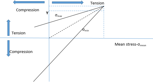 The point Y in the given curve indicates the yield point in the Goodman diagram