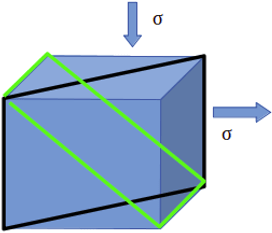Find shear stresses on black plane & green plane for cubic shape body to stress