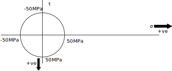 The Mohr’s circle for the state of stress if principal stresses is 50MPa - option a