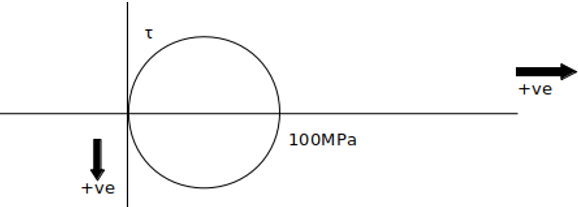 The Mohr’s circle for the state of stress if principal stresses is 50MPa - option b