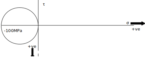 The Mohr’s circle for the state of stress if principal stresses is 50MPa - option c