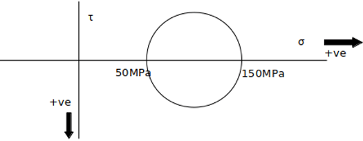 The Mohr’s circle for the state of stress if principal stresses is 50MPa - option d