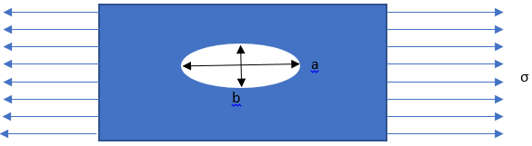 The value σmax = σϴ = σθ=σ(1+2ab) for an elliptical hole in a plate as shown in the figure