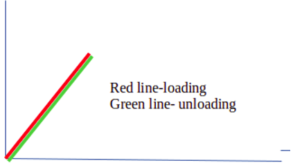 The shape of stress-strain curve is linear & path of loading & unloading is same