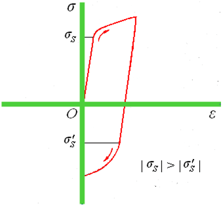 Bauschinger effect is phenomena which account for difference in yield strength