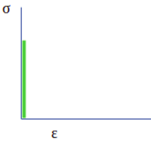The following curve represents the ideal plastic material - option a