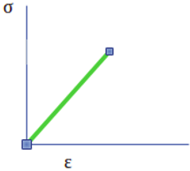 The following curve represents the ideal plastic material - option b