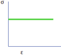 The following curve represents the ideal plastic material - option c