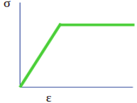 The following curve represents the ideal plastic material - option d