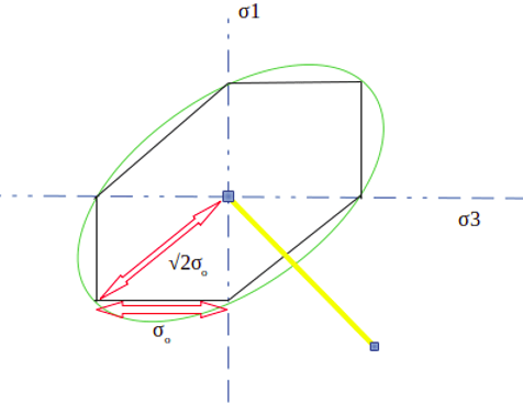 The following diagram represents both the Tresca’s & von-mises criteria for yielding