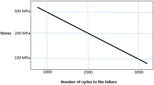 Find total number of cycles component has run before failing at 200 MPa run for 100 Cycle
