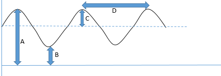 The stress amplitude is indicated by C point in the curve of stress cycle
