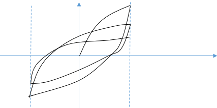 The following figure represents the hysteresis loop for cycle softening of the material