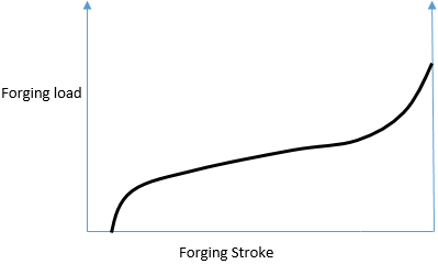 The curve represents relationship between forging load & forging stroke of process