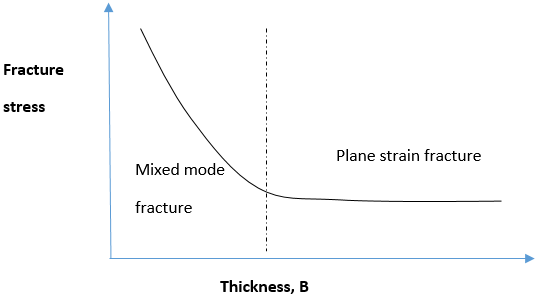 The Notch in Thick plate creates region of plane strain with state of high degree