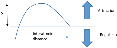 The distance X represents the cohesive strength of the material in given figure