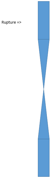 Rupture a type of ductile fracture