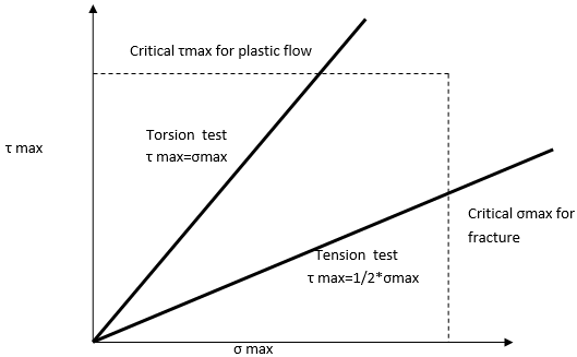 mechanical-metallurgy-questions-answers-hardness-test-torsion-stress-large-plastic-strains-q10
