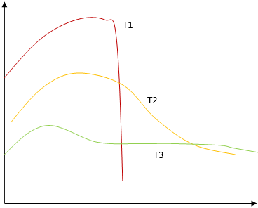 The green curve will have highest temperature & red will have the least temperature