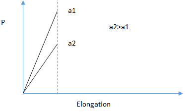 As crack length increases required stress values for crack extension will reduce