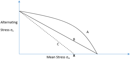 Point X is yield point of material & line connecting alternating stress to yield point