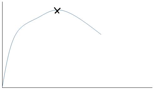 Ductile failure necking starts at ultimate tensile strength point in stress-strain curve